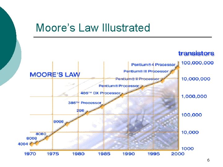 Moore’s Law Illustrated 6 