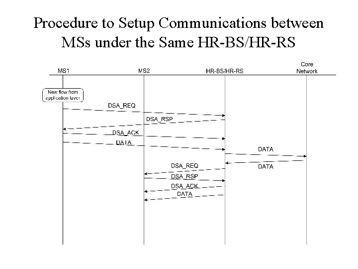 Procedure to Setup Communications between MSs under the Same HR-BS/HR-RS 