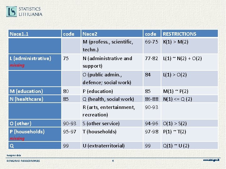 Nace 1. 1 code Nace 2 M (profess. , scientific, techn. ) code RESTRICTIONS