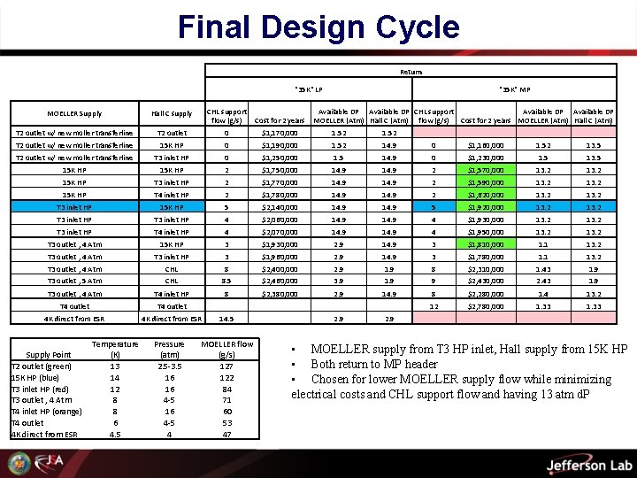 Final Design Cycle Return "35 K" LP "35 K" MP MOELLER Supply Hall C
