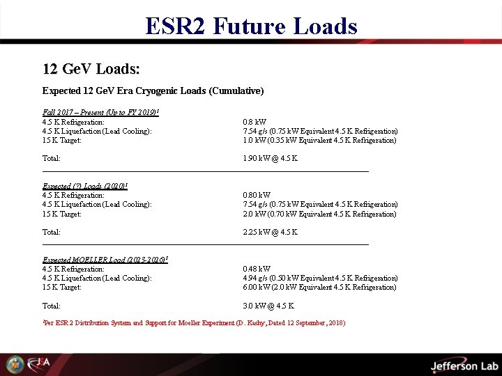 ESR 2 Future Loads 12 Ge. V Loads: Expected 12 Ge. V Era Cryogenic