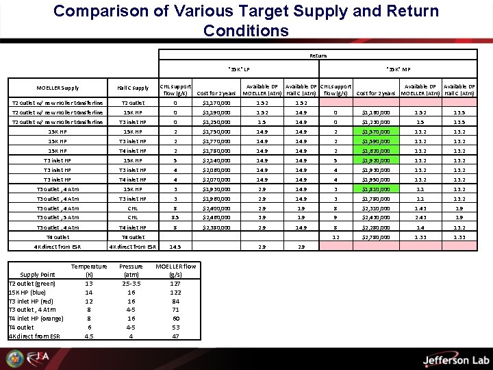 Comparison of Various Target Supply and Return Conditions Return "35 K" LP "35 K"