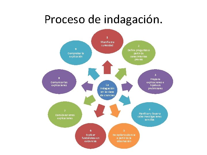 Proceso de indagación. 1 Manifiesta curiosidad 2 9 Comprobar la explicación Define preguntas a