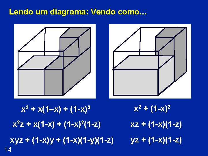 Lendo um diagrama: Vendo como… x 3 + x(1–x) + (1 -x)3 x 2