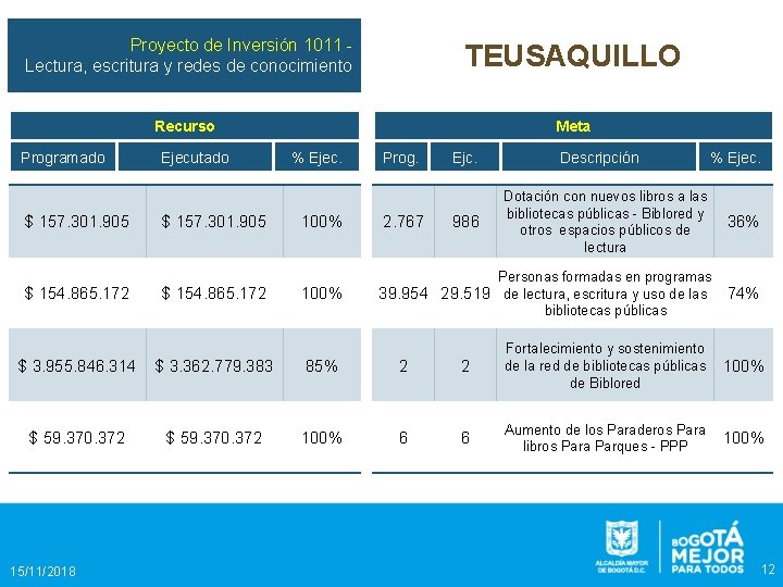 Proyecto de Inversión 1011 Lectura, escritura y redes de conocimiento TEUSAQUILLO Recurso Meta Programado