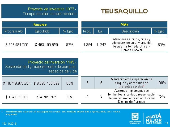 Proyecto de Inversión 1077 Tiempo escolar complementario TEUSAQUILLO Meta Recurso Programado $ 603. 581.