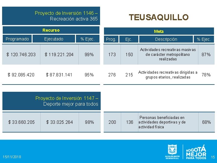 Proyecto de Inversión 1146 – Recreación activa 365 TEUSAQUILLO Recurso Programado Ejecutado Meta %