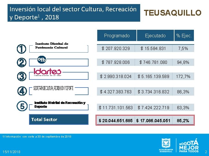 Inversión local del sector Cultura, Recreación TEUSAQUILLO y Deporte 1 , 2018 Programado Ejecutado