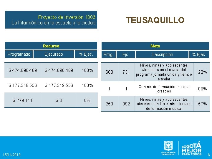 Proyecto de Inversión 1003 La Filarmónica en la escuela y la ciudad TEUSAQUILLO Recurso