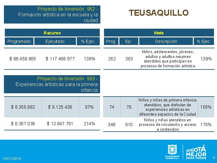 Proyecto de Inversión 982 Formación artística en la escuela y la ciudad TEUSAQUILLO Recurso