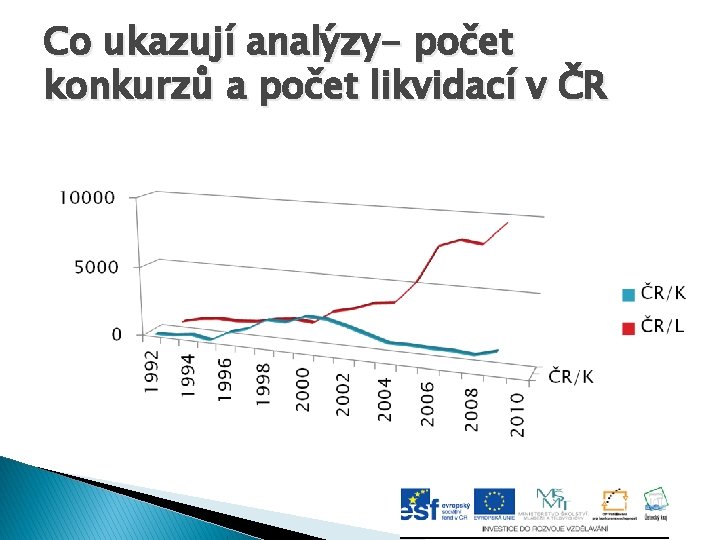 Co ukazují analýzy- počet konkurzů a počet likvidací v ČR 