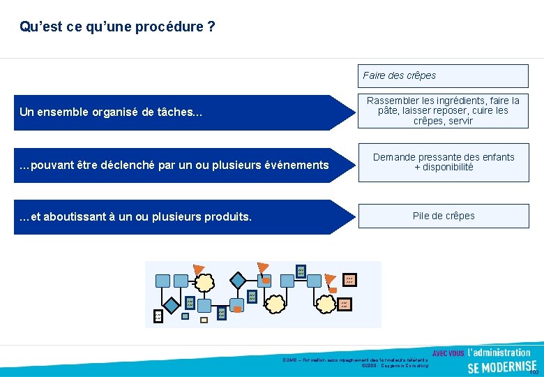 Qu’est ce qu’une procédure ? Faire des crêpes Rassembler les ingrédients, faire la pâte,