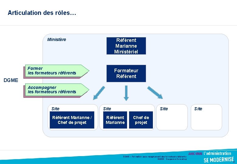 Articulation des rôles… Ministère Référent Marianne Ministériel Former les formateurs référents Formateur Référent DGME