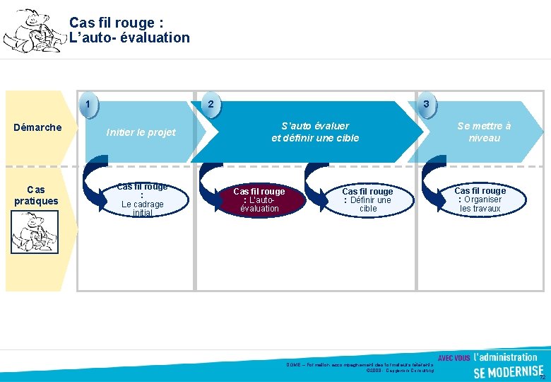 Cas fil rouge : L’auto- évaluation 1 Démarche Cas pratiques 2 Initier le projet