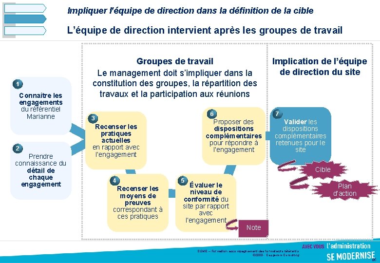 Impliquer l’équipe de direction dans la définition de la cible L’équipe de direction intervient