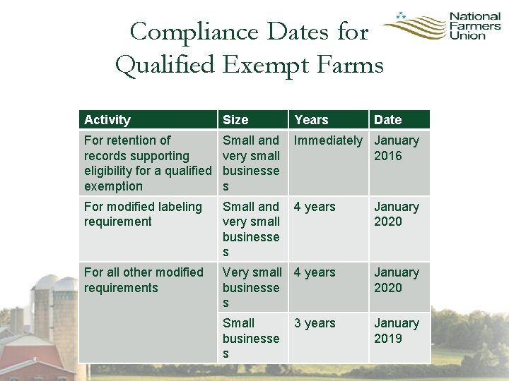 Compliance Dates for Qualified Exempt Farms Activity Size Years For retention of records supporting