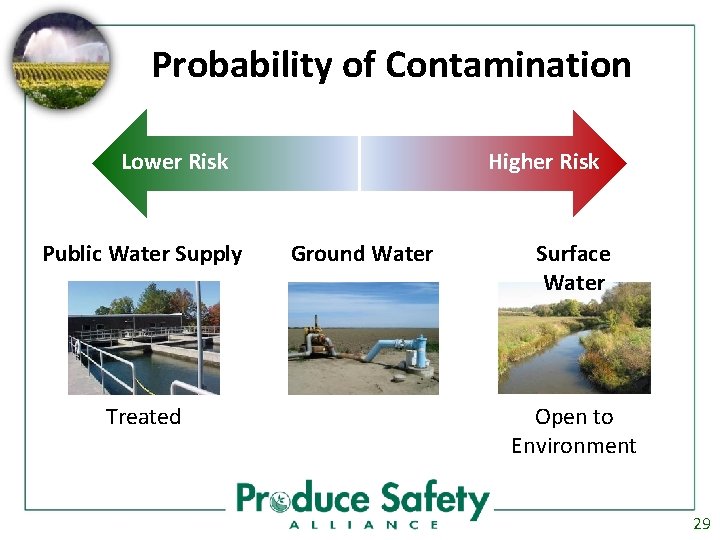 Probability of Contamination Higher Risk Lower Risk Public Water Supply Treated Ground Water Surface