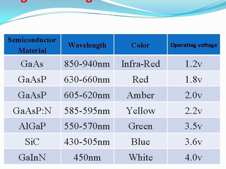 Light Emitting Diode Colors Semiconductor Material Wavelength Color Operating voltage Ga. As 850 -940