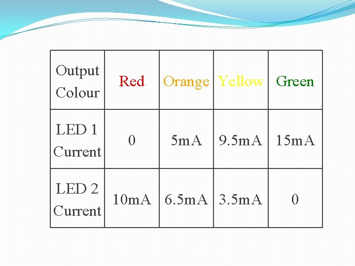 Output Colour Red LED 1 Current 0 Orange Yellow Green 5 m. A 9.