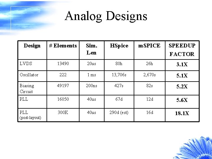 Analog Designs Design # Elements Sim. Len HSpice m. SPICE SPEEDUP FACTOR 13490 20