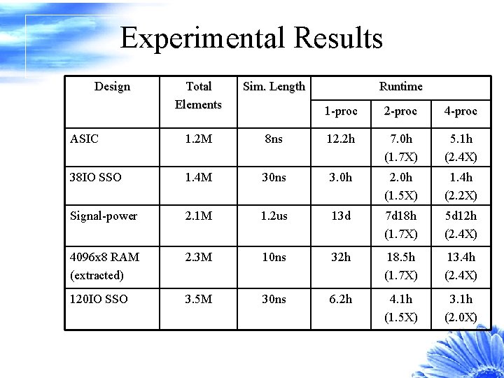 Experimental Results Design Total Elements Sim. Length ASIC 1. 2 M 38 IO SSO