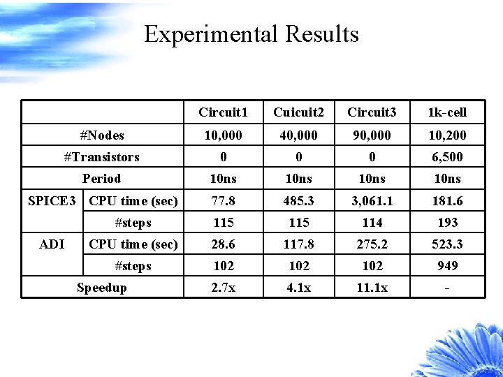 Experimental Results Circuit 1 Cuicuit 2 Circuit 3 1 k-cell #Nodes 10, 000 40,