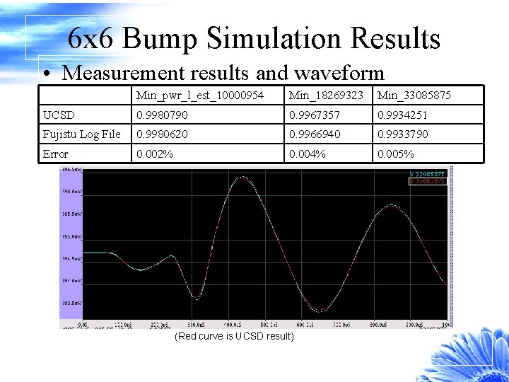 6 x 6 Bump Simulation Results • Measurement results and waveform Min_pwr_l_est_10000954 Min_18269323 Min_33085875