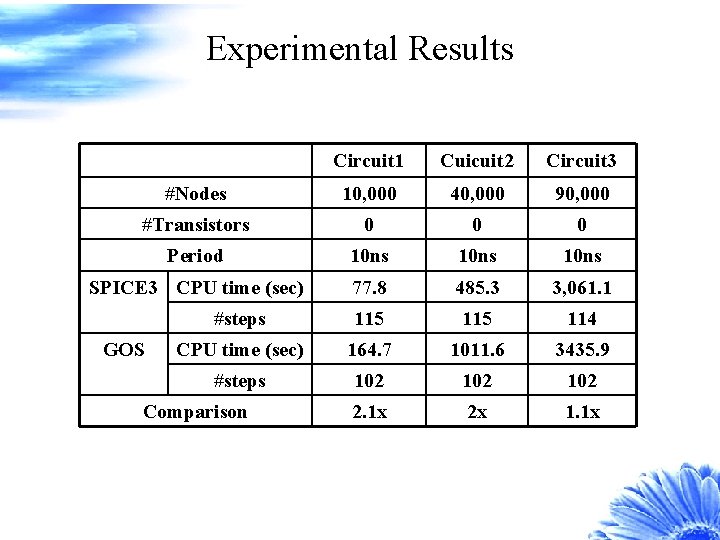 Experimental Results Circuit 1 Cuicuit 2 Circuit 3 #Nodes 10, 000 40, 000 90,