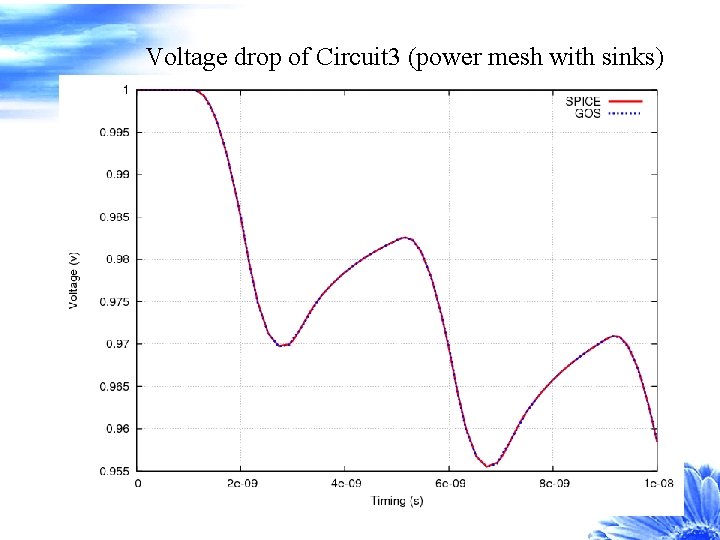 Voltage drop of Circuit 3 (power mesh with sinks) 