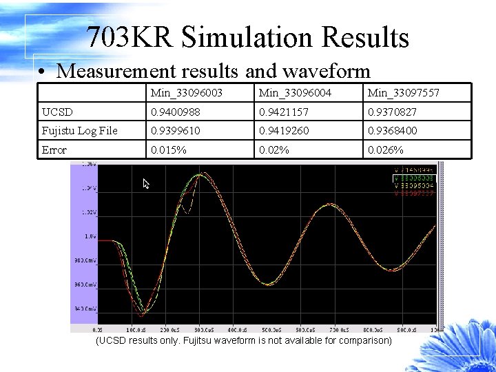 703 KR Simulation Results • Measurement results and waveform Min_33096003 Min_33096004 Min_33097557 UCSD 0.