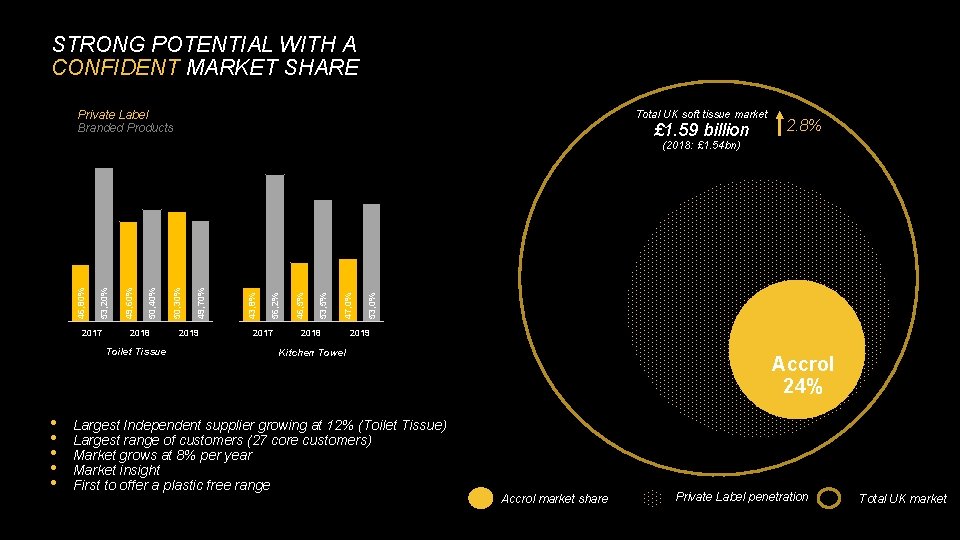STRONG POTENTIAL WITH A CONFIDENT MARKET SHARE Total UK soft tissue market £ 1.