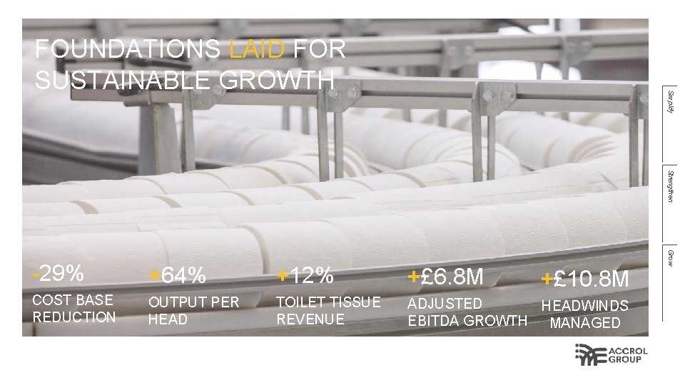 Simplify FOUNDATIONS LAID FOR SUSTAINABLE GROWTH Strengthen +64% +12% +£ 6. 8 M COST