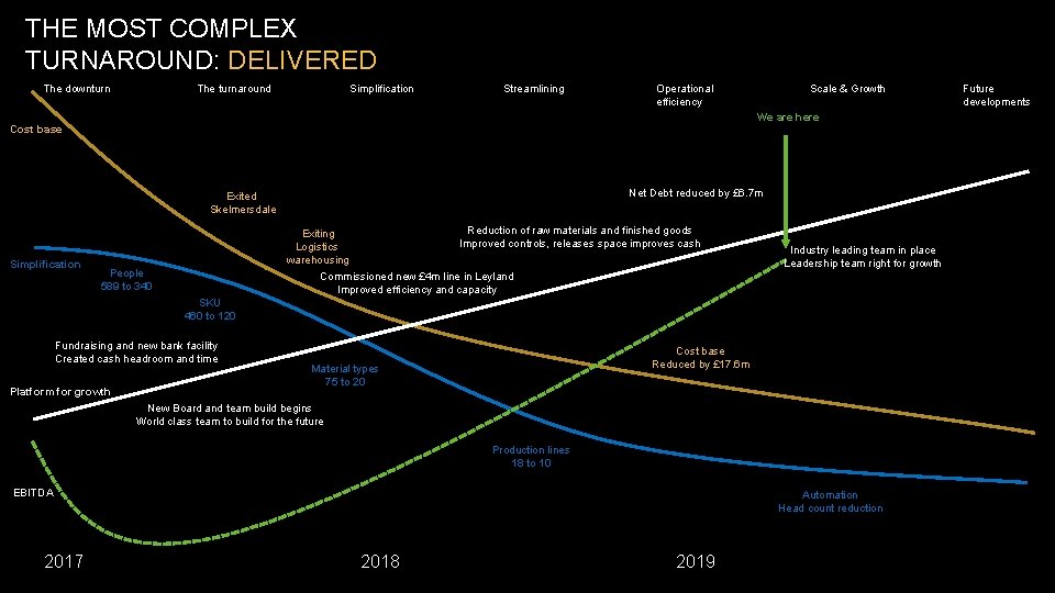 THE MOST COMPLEX TURNAROUND: DELIVERED The turnaround The downturn Simplification Streamlining Operational efficiency Scale