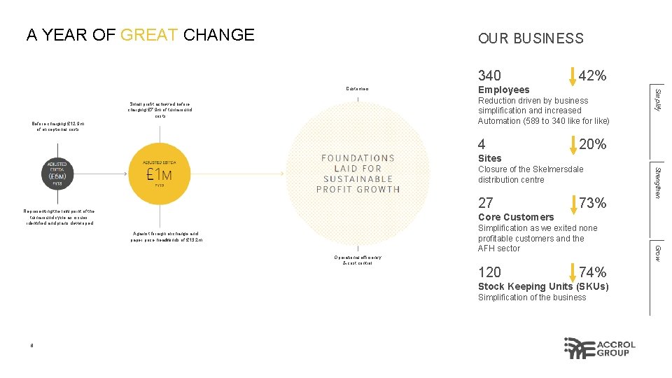 A YEAR OF GREAT CHANGE OUR BUSINESS 340 Employees Reduction driven by business simplification