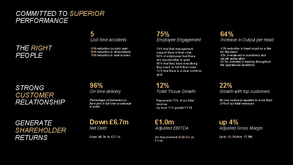 COMMITTED TO SUPERIOR PERFORMANCE 64% 30% reduction on prior year 48% reduction in All
