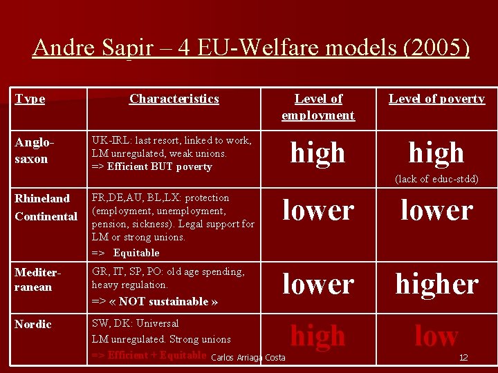 Andre Sapir – 4 EU-Welfare models (2005) Type Characteristics Level of employment Level of