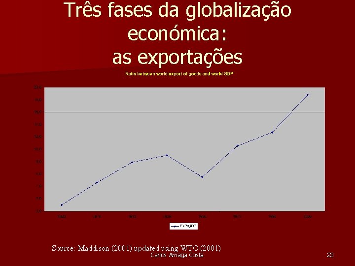 Três fases da globalização económica: as exportações Source: Maddison (2001) updated using WTO (2001)