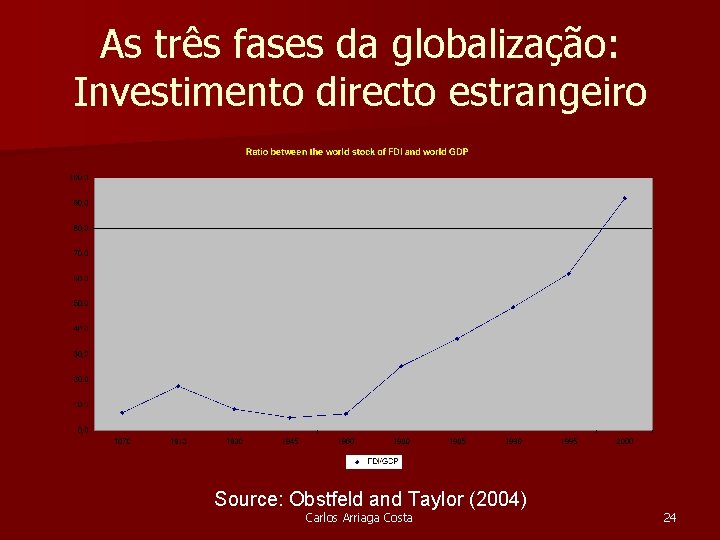 As três fases da globalização: Investimento directo estrangeiro Source: Obstfeld and Taylor (2004) Carlos