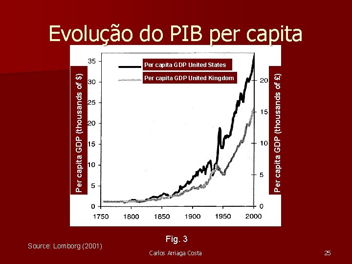 Evolução do PIB per capita Source: Lomborg (2001) Per capita GDP United Kingdom Per