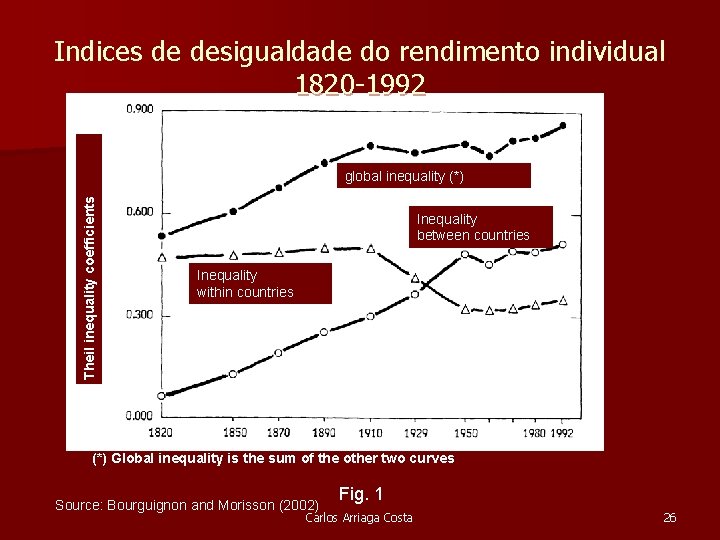 Indices de desigualdade do rendimento individual 1820 -1992 Theil inequality coefficients global inequality (*)