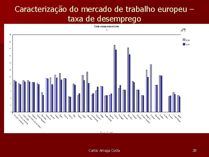 Caracterização do mercado de trabalho europeu – taxa de desemprego Carlos Arriaga Costa 28