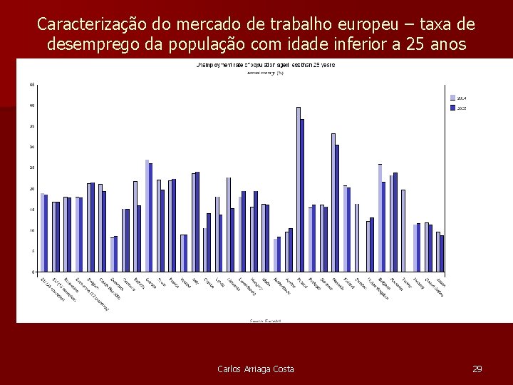 Caracterização do mercado de trabalho europeu – taxa de desemprego da população com idade