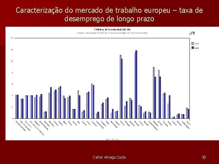 Caracterização do mercado de trabalho europeu – taxa de desemprego de longo prazo Carlos