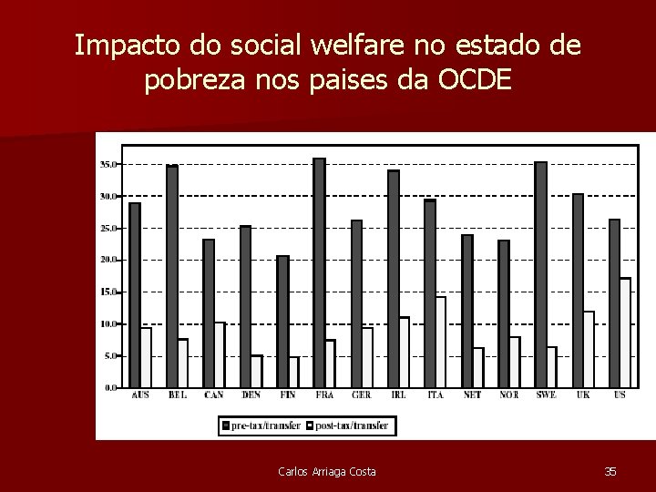 Impacto do social welfare no estado de pobreza nos paises da OCDE Carlos Arriaga