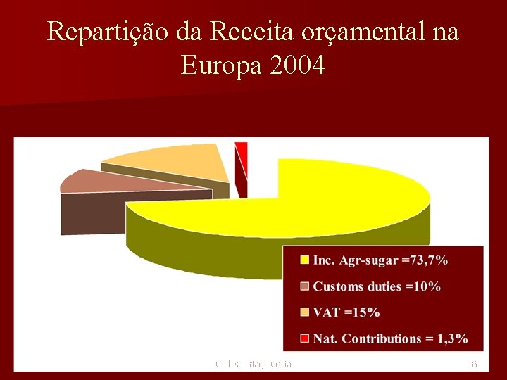Repartição da Receita orçamental na Europa 2004 Carlos Arriaga Costa 36 