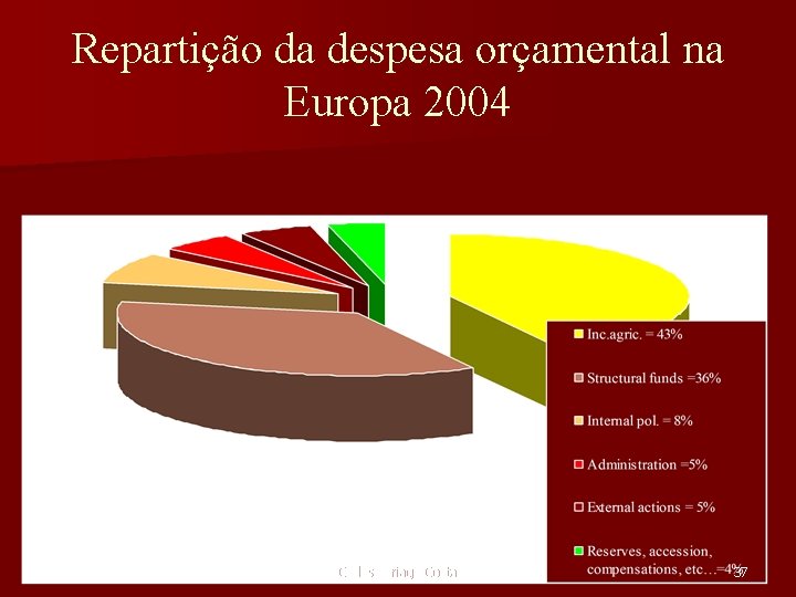 Repartição da despesa orçamental na Europa 2004 Carlos Arriaga Costa 37 