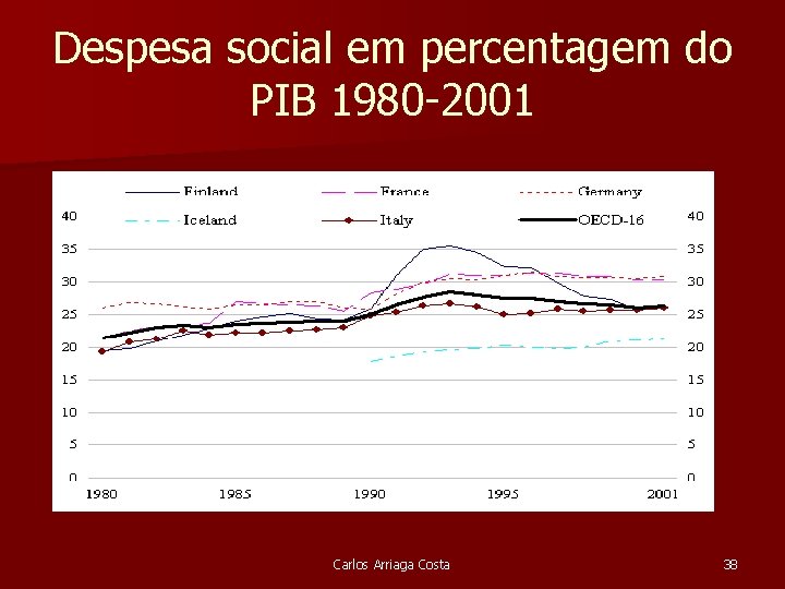 Despesa social em percentagem do PIB 1980 -2001 Carlos Arriaga Costa 38 