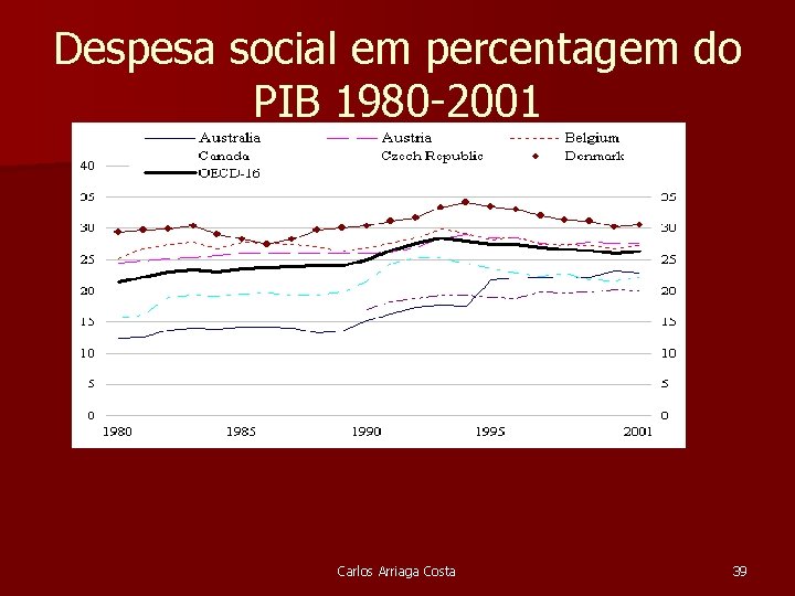 Despesa social em percentagem do PIB 1980 -2001 Carlos Arriaga Costa 39 