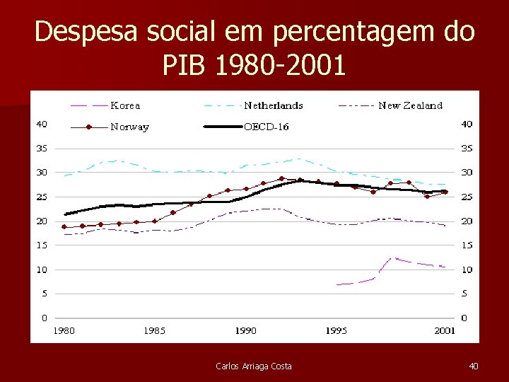 Despesa social em percentagem do PIB 1980 -2001 Carlos Arriaga Costa 40 