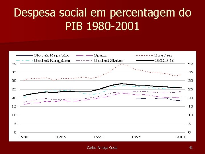 Despesa social em percentagem do PIB 1980 -2001 Carlos Arriaga Costa 41 